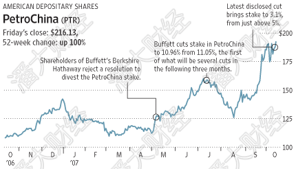 巴菲特减持与中石油ADR（NYSE: PTR）走势