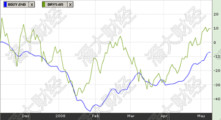 BDI指数与DryShips股价半年走势对比